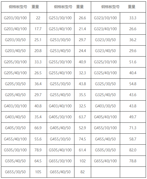 鋼格柵板理論重量表，每平米單重